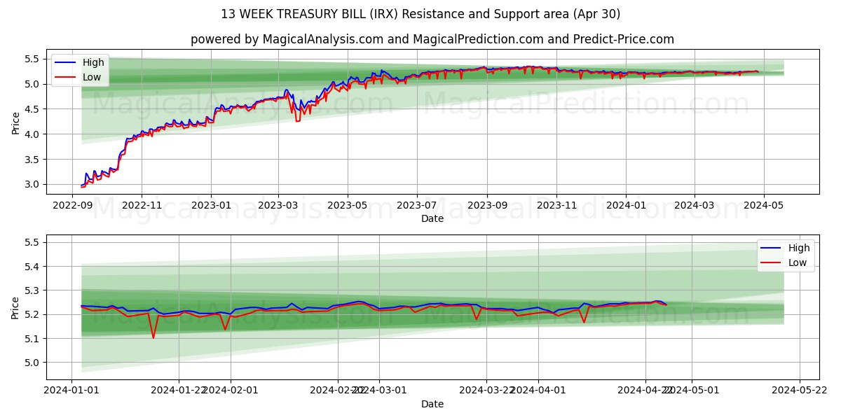 13 WEEK TREASURY BILL (IRX) price movement in the coming days